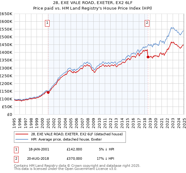 28, EXE VALE ROAD, EXETER, EX2 6LF: Price paid vs HM Land Registry's House Price Index