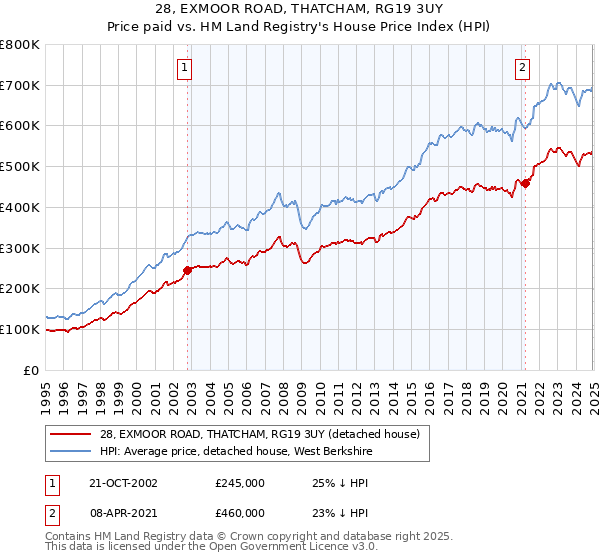 28, EXMOOR ROAD, THATCHAM, RG19 3UY: Price paid vs HM Land Registry's House Price Index