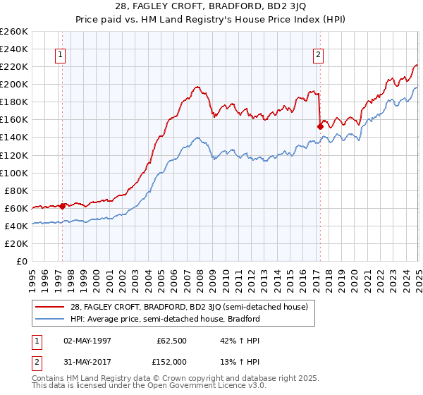 28, FAGLEY CROFT, BRADFORD, BD2 3JQ: Price paid vs HM Land Registry's House Price Index