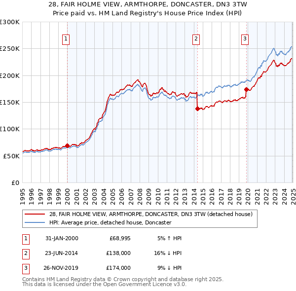 28, FAIR HOLME VIEW, ARMTHORPE, DONCASTER, DN3 3TW: Price paid vs HM Land Registry's House Price Index