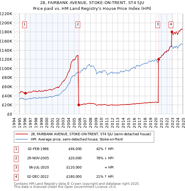 28, FAIRBANK AVENUE, STOKE-ON-TRENT, ST4 5JU: Price paid vs HM Land Registry's House Price Index