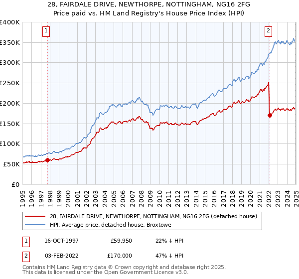 28, FAIRDALE DRIVE, NEWTHORPE, NOTTINGHAM, NG16 2FG: Price paid vs HM Land Registry's House Price Index