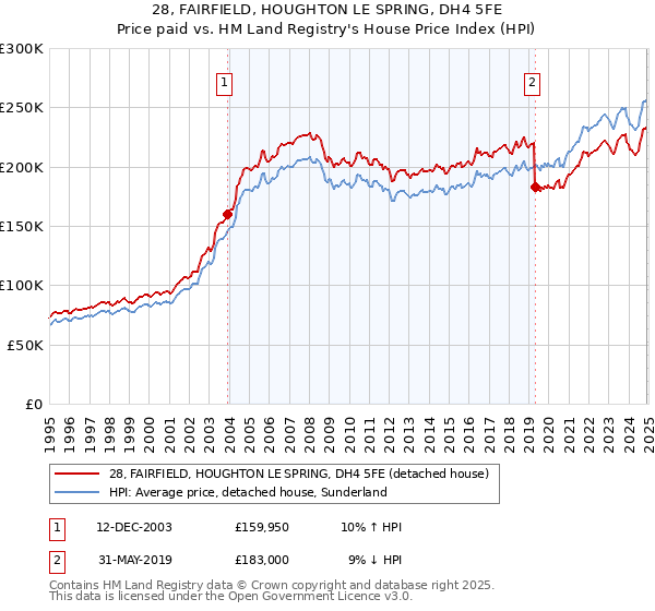 28, FAIRFIELD, HOUGHTON LE SPRING, DH4 5FE: Price paid vs HM Land Registry's House Price Index