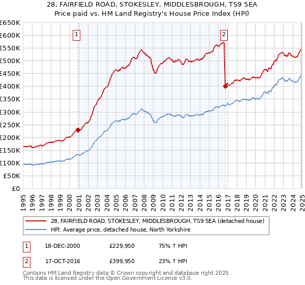 28, FAIRFIELD ROAD, STOKESLEY, MIDDLESBROUGH, TS9 5EA: Price paid vs HM Land Registry's House Price Index