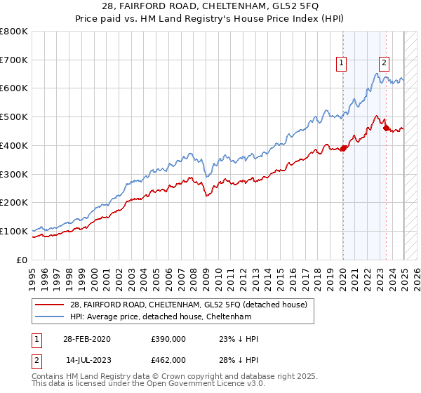 28, FAIRFORD ROAD, CHELTENHAM, GL52 5FQ: Price paid vs HM Land Registry's House Price Index