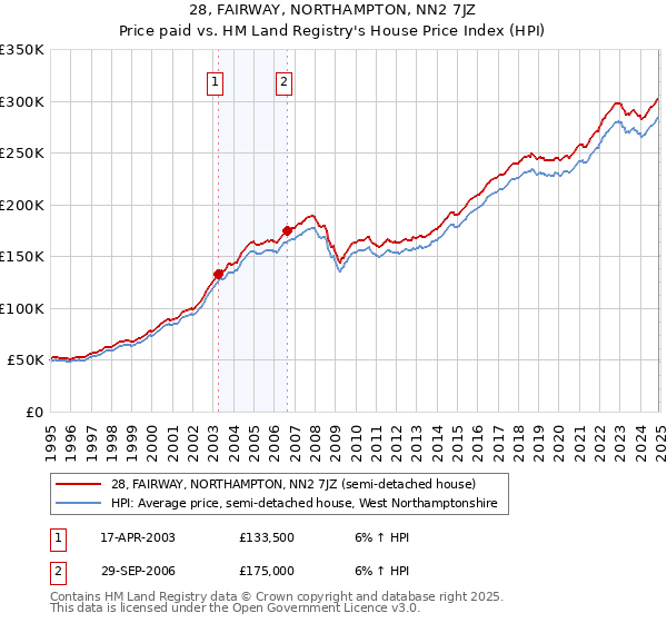 28, FAIRWAY, NORTHAMPTON, NN2 7JZ: Price paid vs HM Land Registry's House Price Index