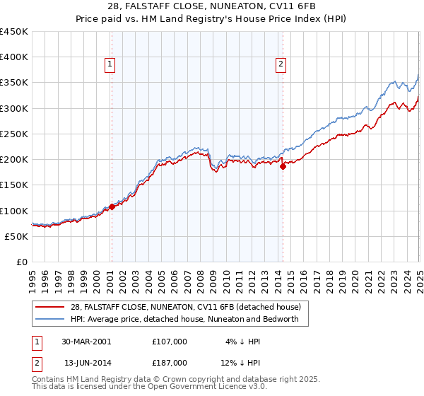 28, FALSTAFF CLOSE, NUNEATON, CV11 6FB: Price paid vs HM Land Registry's House Price Index