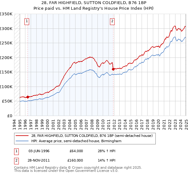 28, FAR HIGHFIELD, SUTTON COLDFIELD, B76 1BP: Price paid vs HM Land Registry's House Price Index