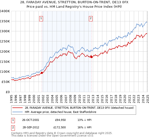 28, FARADAY AVENUE, STRETTON, BURTON-ON-TRENT, DE13 0FX: Price paid vs HM Land Registry's House Price Index