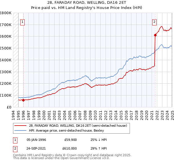 28, FARADAY ROAD, WELLING, DA16 2ET: Price paid vs HM Land Registry's House Price Index