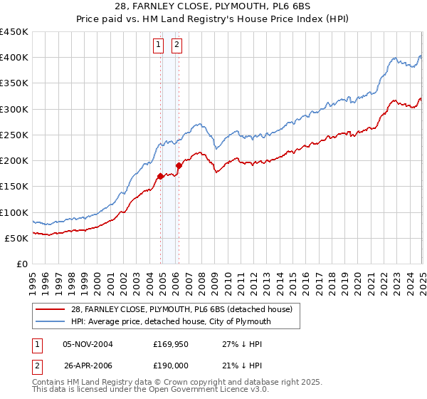 28, FARNLEY CLOSE, PLYMOUTH, PL6 6BS: Price paid vs HM Land Registry's House Price Index