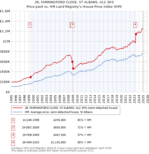 28, FARRINGFORD CLOSE, ST ALBANS, AL2 3HS: Price paid vs HM Land Registry's House Price Index