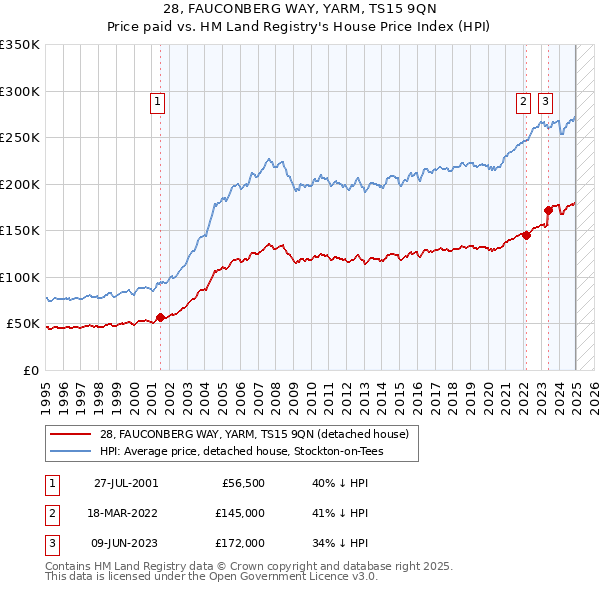 28, FAUCONBERG WAY, YARM, TS15 9QN: Price paid vs HM Land Registry's House Price Index