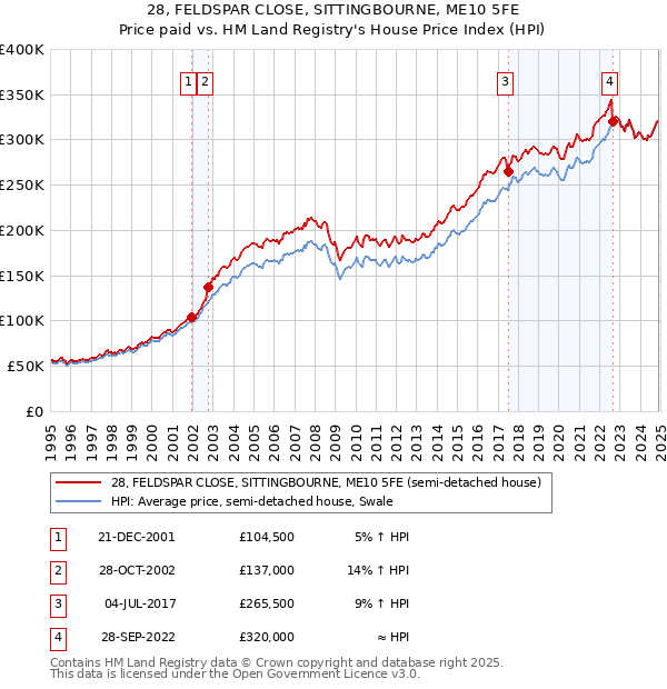 28, FELDSPAR CLOSE, SITTINGBOURNE, ME10 5FE: Price paid vs HM Land Registry's House Price Index