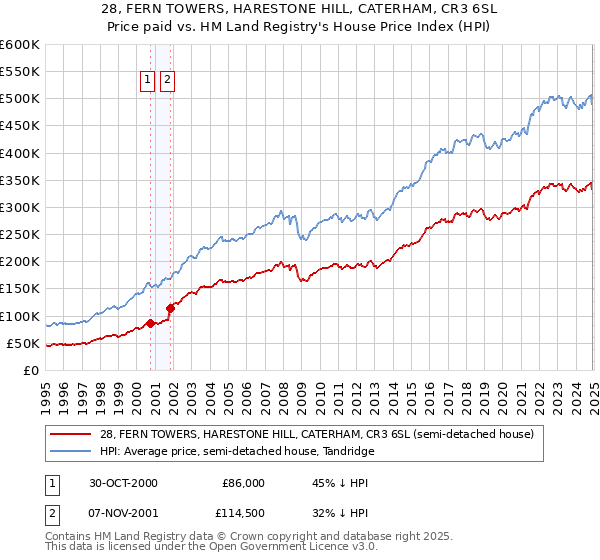 28, FERN TOWERS, HARESTONE HILL, CATERHAM, CR3 6SL: Price paid vs HM Land Registry's House Price Index