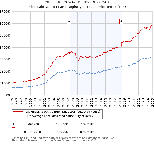28, FERRERS WAY, DERBY, DE22 2AB: Price paid vs HM Land Registry's House Price Index