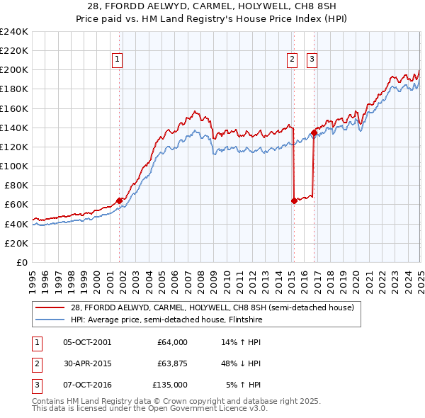 28, FFORDD AELWYD, CARMEL, HOLYWELL, CH8 8SH: Price paid vs HM Land Registry's House Price Index