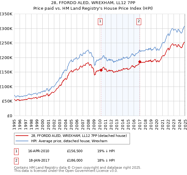 28, FFORDD ALED, WREXHAM, LL12 7PP: Price paid vs HM Land Registry's House Price Index