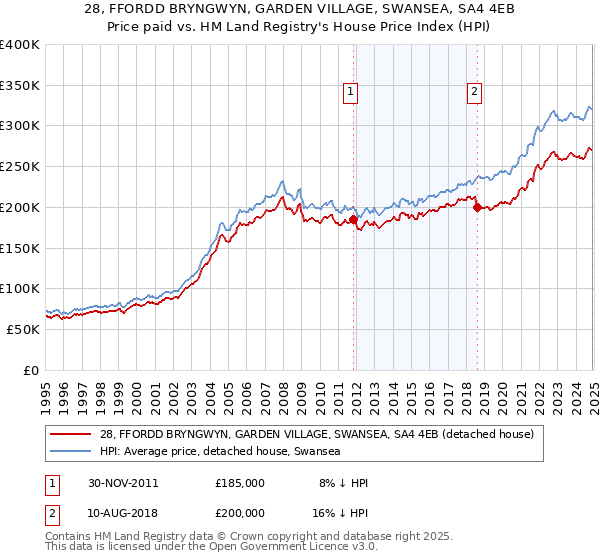 28, FFORDD BRYNGWYN, GARDEN VILLAGE, SWANSEA, SA4 4EB: Price paid vs HM Land Registry's House Price Index