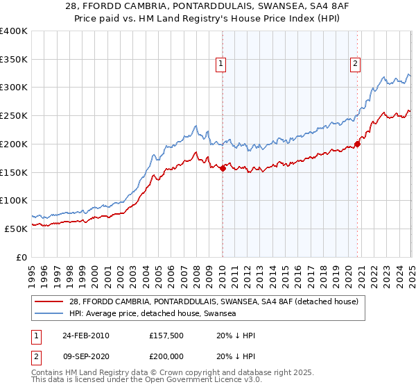 28, FFORDD CAMBRIA, PONTARDDULAIS, SWANSEA, SA4 8AF: Price paid vs HM Land Registry's House Price Index