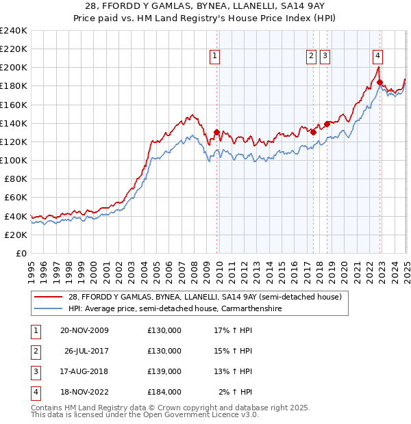 28, FFORDD Y GAMLAS, BYNEA, LLANELLI, SA14 9AY: Price paid vs HM Land Registry's House Price Index