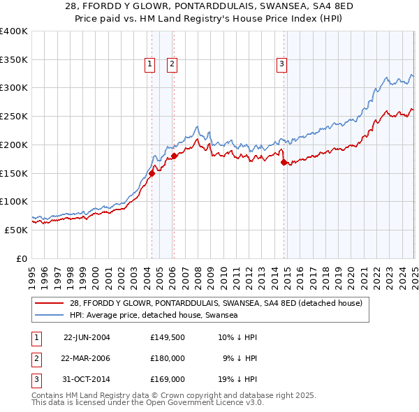 28, FFORDD Y GLOWR, PONTARDDULAIS, SWANSEA, SA4 8ED: Price paid vs HM Land Registry's House Price Index