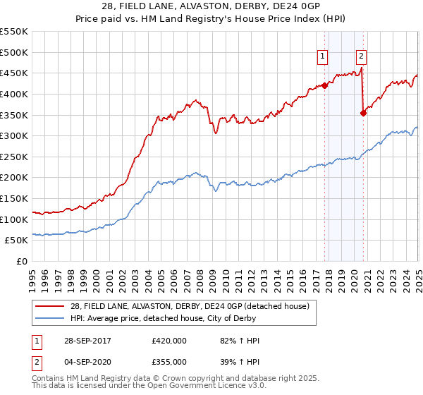 28, FIELD LANE, ALVASTON, DERBY, DE24 0GP: Price paid vs HM Land Registry's House Price Index