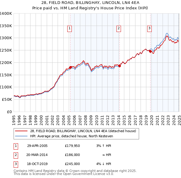 28, FIELD ROAD, BILLINGHAY, LINCOLN, LN4 4EA: Price paid vs HM Land Registry's House Price Index