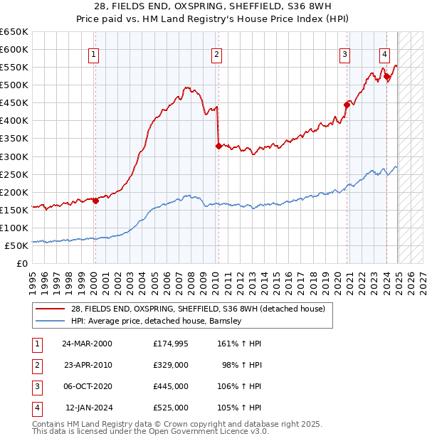 28, FIELDS END, OXSPRING, SHEFFIELD, S36 8WH: Price paid vs HM Land Registry's House Price Index