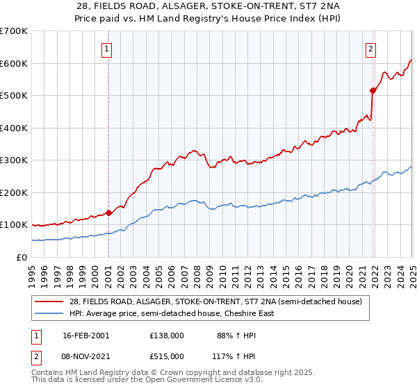 28, FIELDS ROAD, ALSAGER, STOKE-ON-TRENT, ST7 2NA: Price paid vs HM Land Registry's House Price Index
