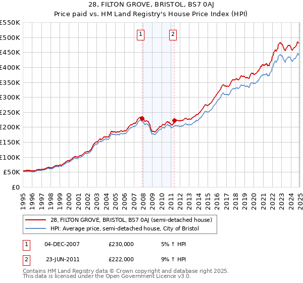 28, FILTON GROVE, BRISTOL, BS7 0AJ: Price paid vs HM Land Registry's House Price Index