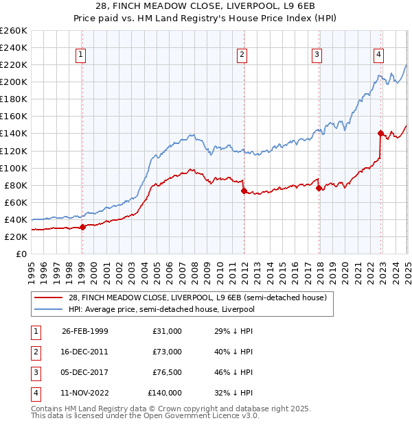 28, FINCH MEADOW CLOSE, LIVERPOOL, L9 6EB: Price paid vs HM Land Registry's House Price Index