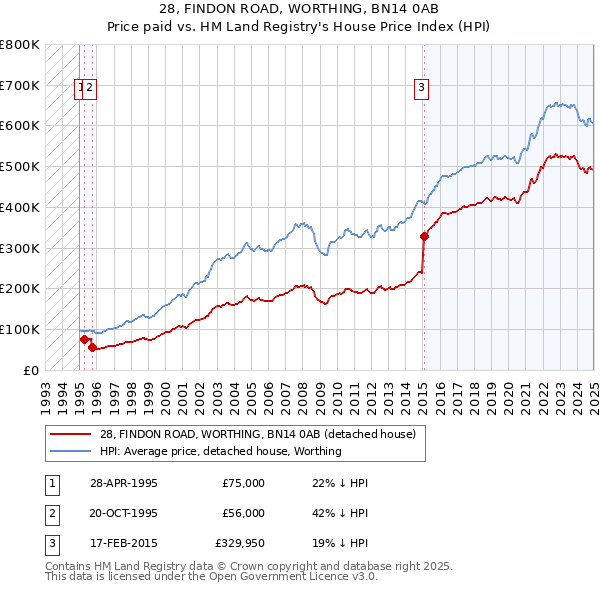 28, FINDON ROAD, WORTHING, BN14 0AB: Price paid vs HM Land Registry's House Price Index