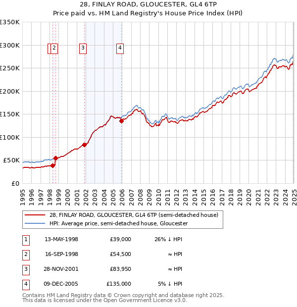 28, FINLAY ROAD, GLOUCESTER, GL4 6TP: Price paid vs HM Land Registry's House Price Index