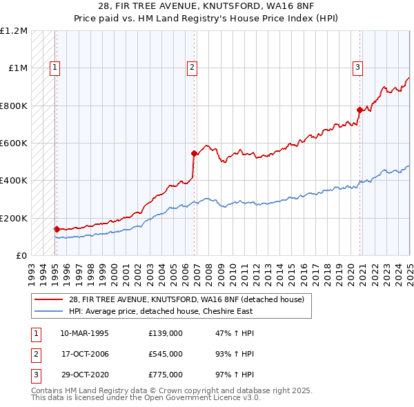 28, FIR TREE AVENUE, KNUTSFORD, WA16 8NF: Price paid vs HM Land Registry's House Price Index