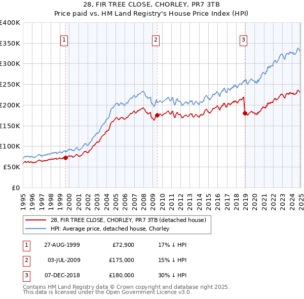 28, FIR TREE CLOSE, CHORLEY, PR7 3TB: Price paid vs HM Land Registry's House Price Index