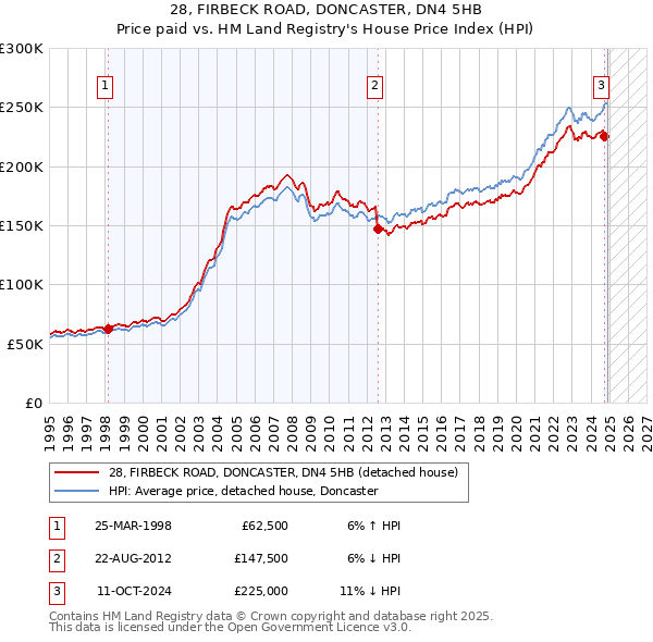 28, FIRBECK ROAD, DONCASTER, DN4 5HB: Price paid vs HM Land Registry's House Price Index