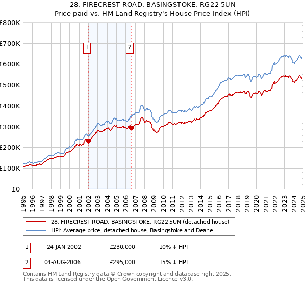 28, FIRECREST ROAD, BASINGSTOKE, RG22 5UN: Price paid vs HM Land Registry's House Price Index