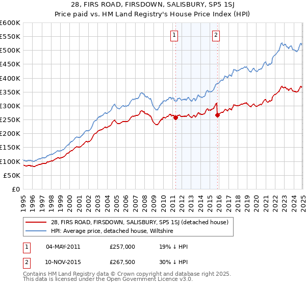 28, FIRS ROAD, FIRSDOWN, SALISBURY, SP5 1SJ: Price paid vs HM Land Registry's House Price Index