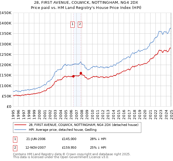 28, FIRST AVENUE, COLWICK, NOTTINGHAM, NG4 2DX: Price paid vs HM Land Registry's House Price Index