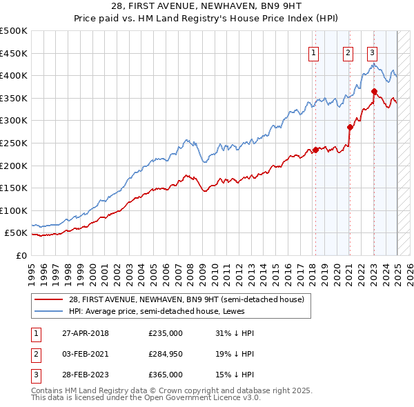 28, FIRST AVENUE, NEWHAVEN, BN9 9HT: Price paid vs HM Land Registry's House Price Index