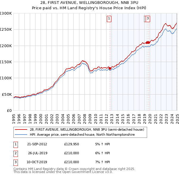 28, FIRST AVENUE, WELLINGBOROUGH, NN8 3PU: Price paid vs HM Land Registry's House Price Index