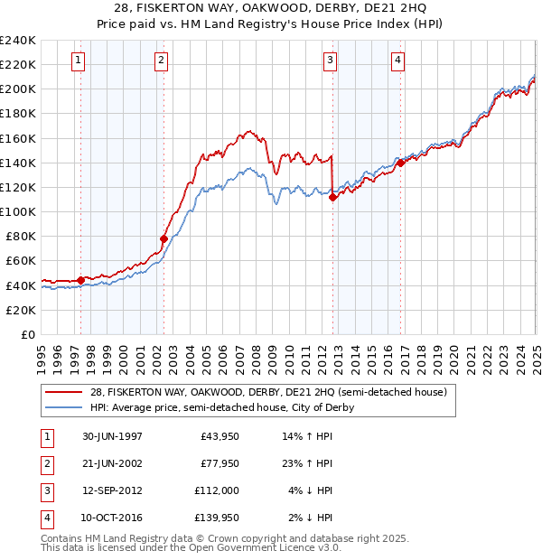 28, FISKERTON WAY, OAKWOOD, DERBY, DE21 2HQ: Price paid vs HM Land Registry's House Price Index