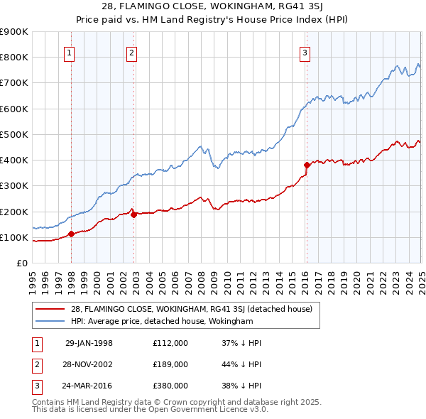 28, FLAMINGO CLOSE, WOKINGHAM, RG41 3SJ: Price paid vs HM Land Registry's House Price Index