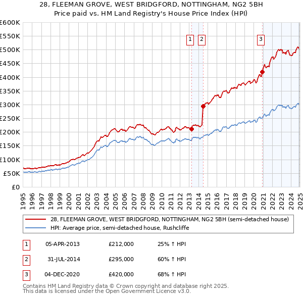 28, FLEEMAN GROVE, WEST BRIDGFORD, NOTTINGHAM, NG2 5BH: Price paid vs HM Land Registry's House Price Index