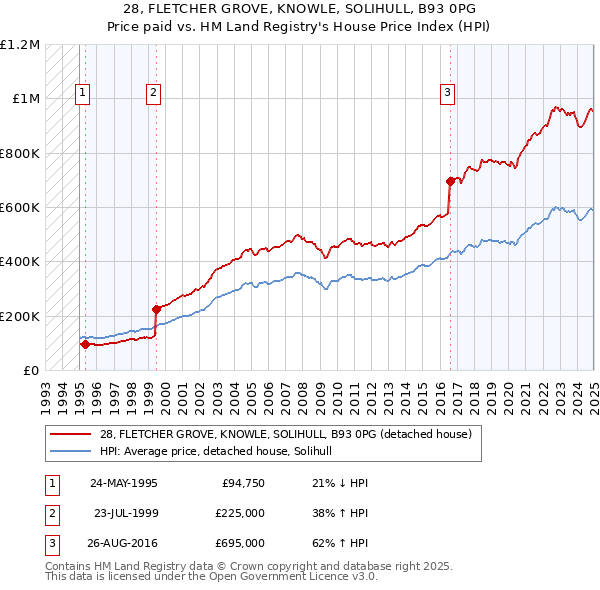 28, FLETCHER GROVE, KNOWLE, SOLIHULL, B93 0PG: Price paid vs HM Land Registry's House Price Index