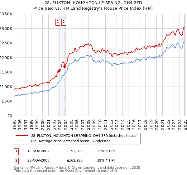28, FLIXTON, HOUGHTON LE SPRING, DH4 5FD: Price paid vs HM Land Registry's House Price Index