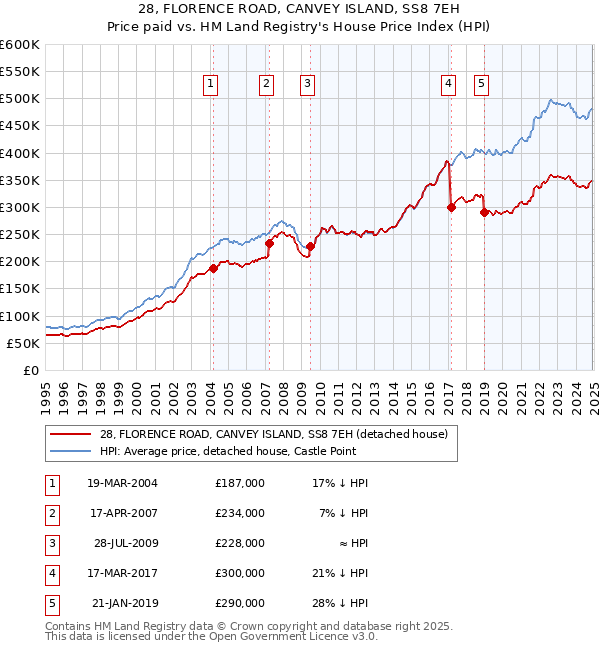 28, FLORENCE ROAD, CANVEY ISLAND, SS8 7EH: Price paid vs HM Land Registry's House Price Index