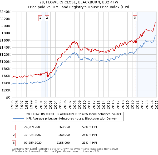 28, FLOWERS CLOSE, BLACKBURN, BB2 4FW: Price paid vs HM Land Registry's House Price Index