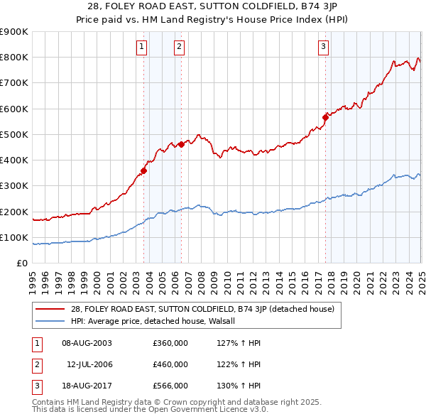 28, FOLEY ROAD EAST, SUTTON COLDFIELD, B74 3JP: Price paid vs HM Land Registry's House Price Index